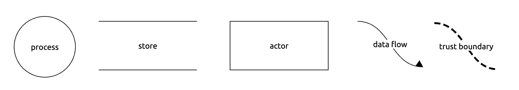 diagram elements